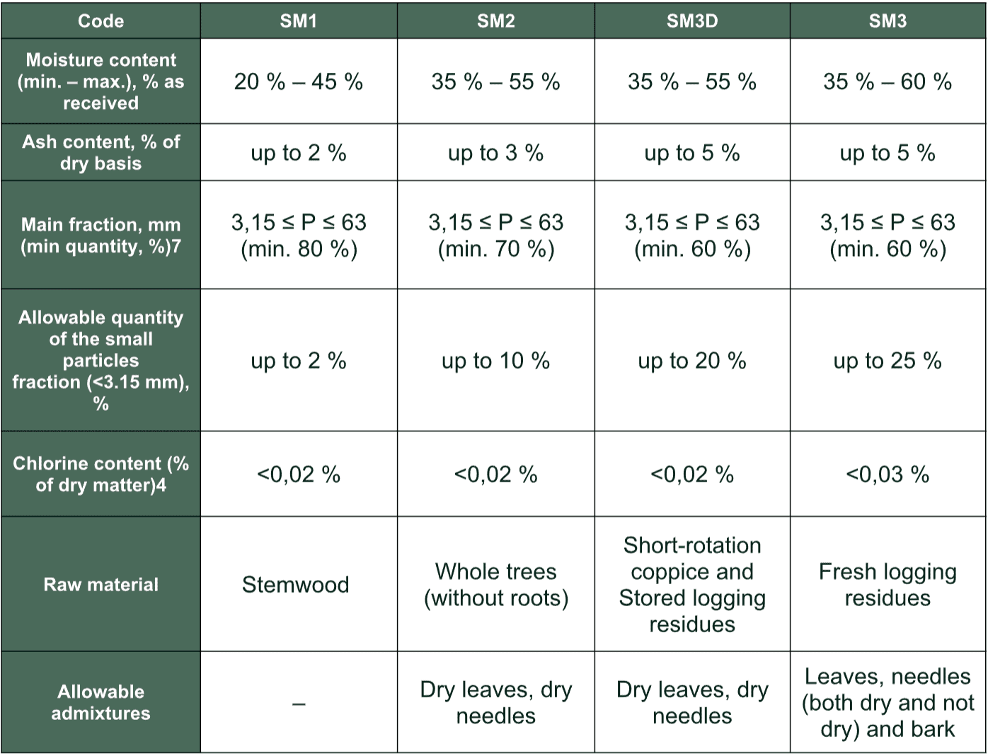 Wood Chip Product Specifications